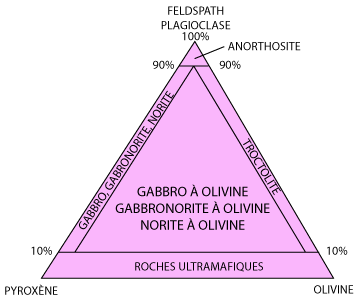 diagramme triangulaire