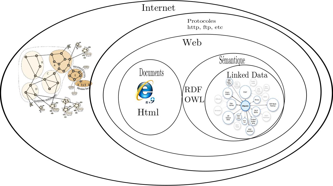 Le Web Sémantique